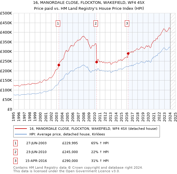 16, MANORDALE CLOSE, FLOCKTON, WAKEFIELD, WF4 4SX: Price paid vs HM Land Registry's House Price Index