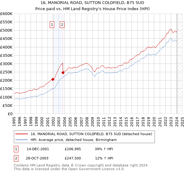 16, MANORIAL ROAD, SUTTON COLDFIELD, B75 5UD: Price paid vs HM Land Registry's House Price Index