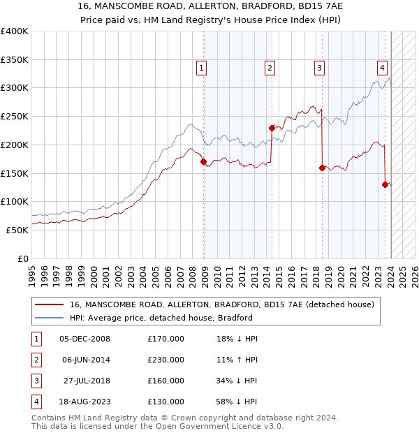 16, MANSCOMBE ROAD, ALLERTON, BRADFORD, BD15 7AE: Price paid vs HM Land Registry's House Price Index