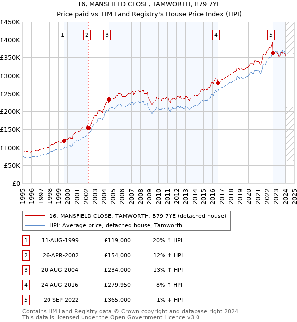 16, MANSFIELD CLOSE, TAMWORTH, B79 7YE: Price paid vs HM Land Registry's House Price Index