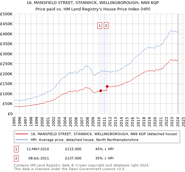 16, MANSFIELD STREET, STANWICK, WELLINGBOROUGH, NN9 6QP: Price paid vs HM Land Registry's House Price Index