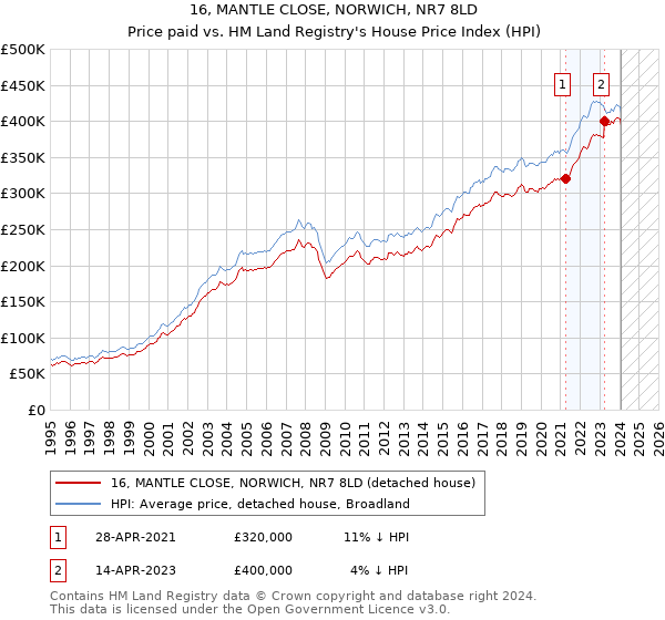16, MANTLE CLOSE, NORWICH, NR7 8LD: Price paid vs HM Land Registry's House Price Index