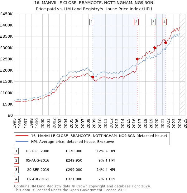 16, MANVILLE CLOSE, BRAMCOTE, NOTTINGHAM, NG9 3GN: Price paid vs HM Land Registry's House Price Index