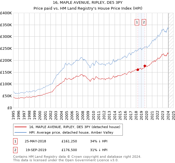16, MAPLE AVENUE, RIPLEY, DE5 3PY: Price paid vs HM Land Registry's House Price Index