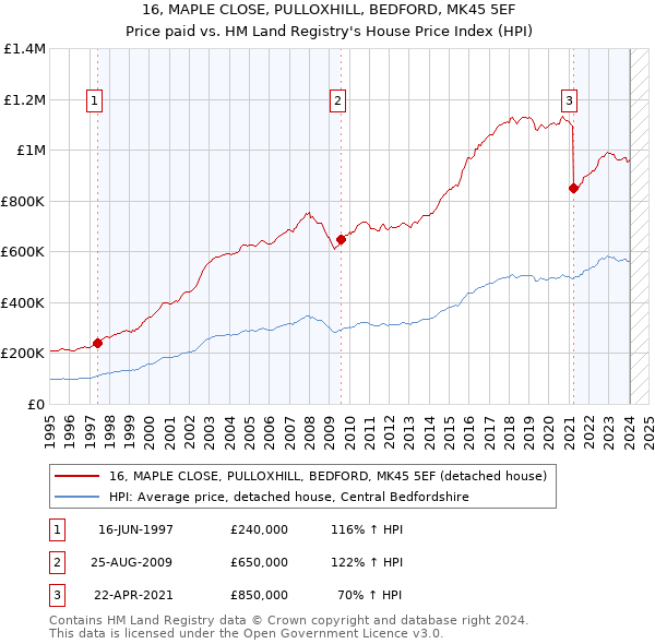 16, MAPLE CLOSE, PULLOXHILL, BEDFORD, MK45 5EF: Price paid vs HM Land Registry's House Price Index