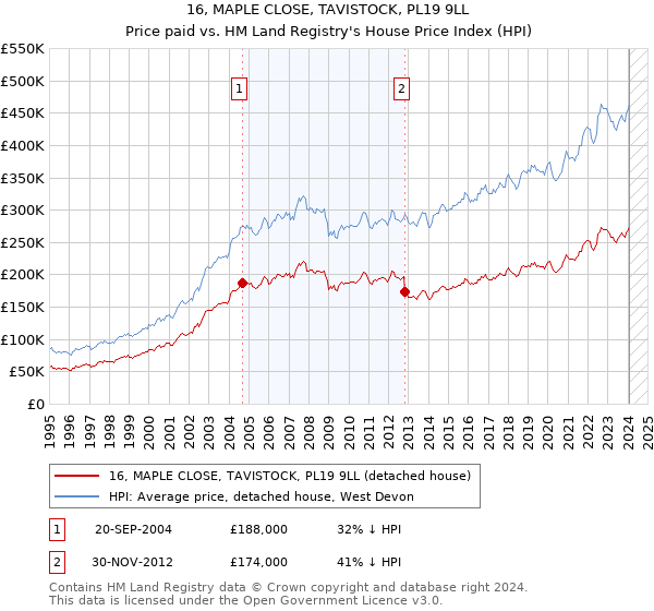 16, MAPLE CLOSE, TAVISTOCK, PL19 9LL: Price paid vs HM Land Registry's House Price Index