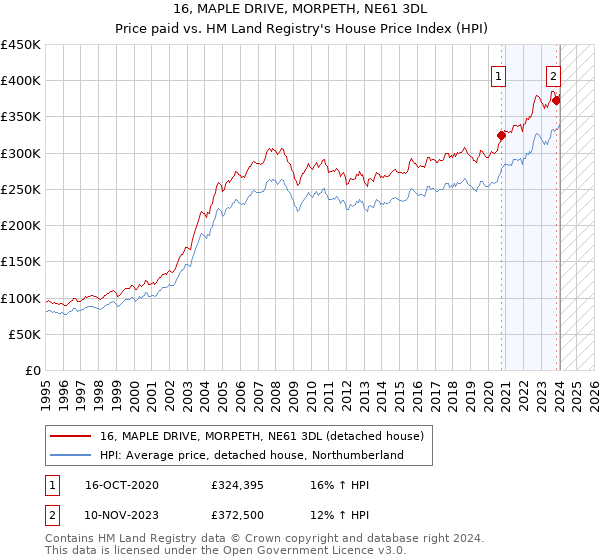 16, MAPLE DRIVE, MORPETH, NE61 3DL: Price paid vs HM Land Registry's House Price Index