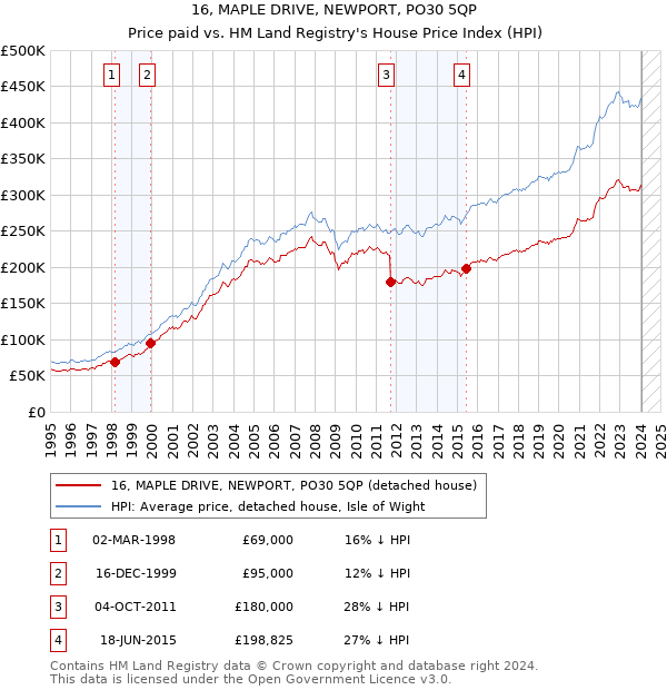 16, MAPLE DRIVE, NEWPORT, PO30 5QP: Price paid vs HM Land Registry's House Price Index