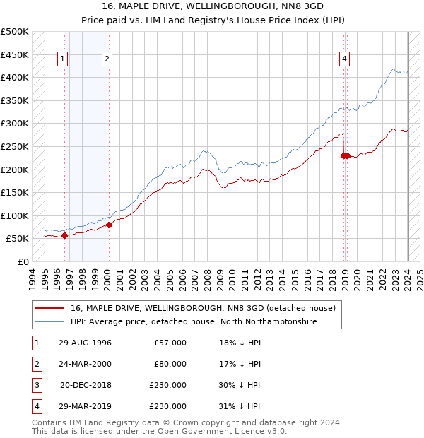 16, MAPLE DRIVE, WELLINGBOROUGH, NN8 3GD: Price paid vs HM Land Registry's House Price Index