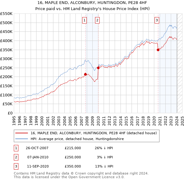 16, MAPLE END, ALCONBURY, HUNTINGDON, PE28 4HF: Price paid vs HM Land Registry's House Price Index