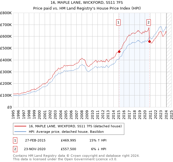 16, MAPLE LANE, WICKFORD, SS11 7FS: Price paid vs HM Land Registry's House Price Index