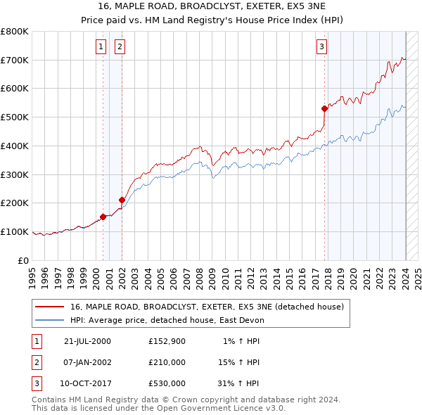 16, MAPLE ROAD, BROADCLYST, EXETER, EX5 3NE: Price paid vs HM Land Registry's House Price Index