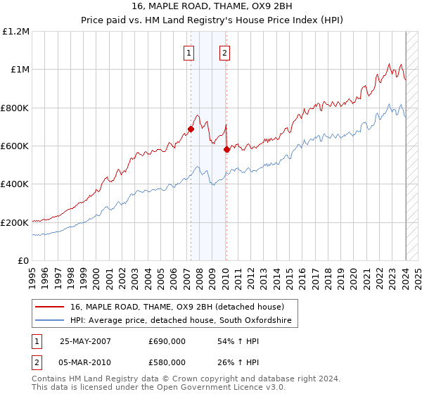16, MAPLE ROAD, THAME, OX9 2BH: Price paid vs HM Land Registry's House Price Index