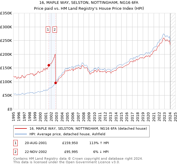 16, MAPLE WAY, SELSTON, NOTTINGHAM, NG16 6FA: Price paid vs HM Land Registry's House Price Index