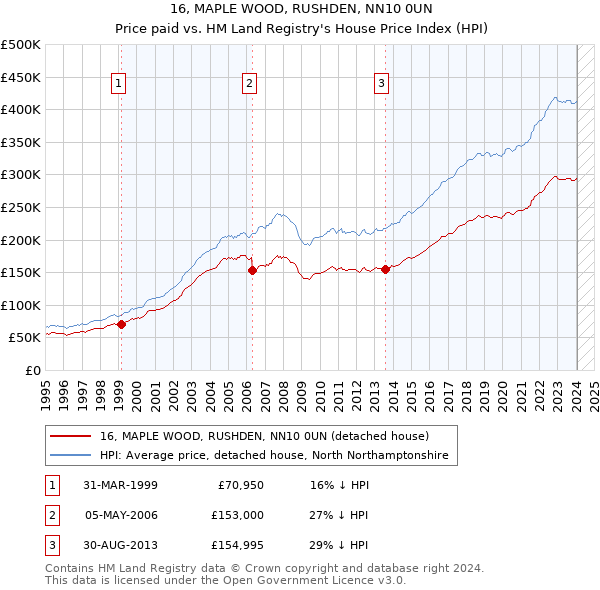 16, MAPLE WOOD, RUSHDEN, NN10 0UN: Price paid vs HM Land Registry's House Price Index