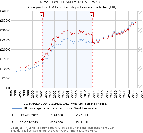 16, MAPLEWOOD, SKELMERSDALE, WN8 6RJ: Price paid vs HM Land Registry's House Price Index