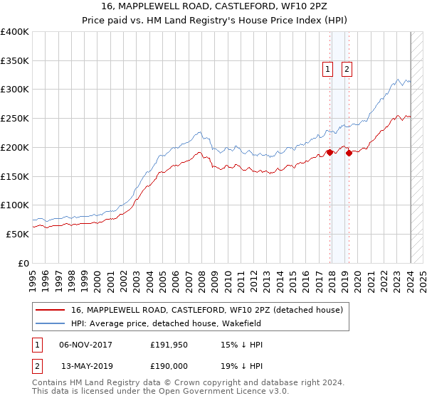 16, MAPPLEWELL ROAD, CASTLEFORD, WF10 2PZ: Price paid vs HM Land Registry's House Price Index