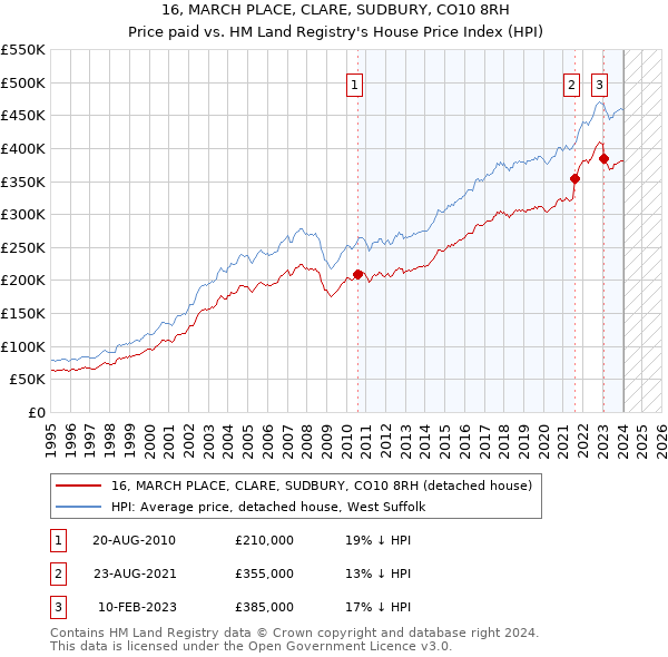 16, MARCH PLACE, CLARE, SUDBURY, CO10 8RH: Price paid vs HM Land Registry's House Price Index