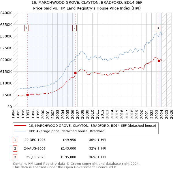 16, MARCHWOOD GROVE, CLAYTON, BRADFORD, BD14 6EF: Price paid vs HM Land Registry's House Price Index