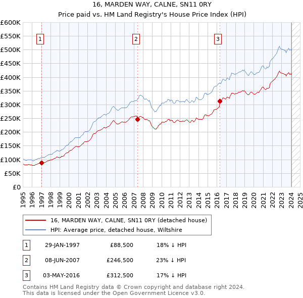 16, MARDEN WAY, CALNE, SN11 0RY: Price paid vs HM Land Registry's House Price Index