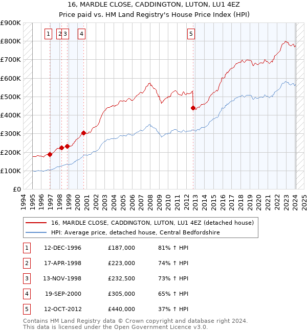 16, MARDLE CLOSE, CADDINGTON, LUTON, LU1 4EZ: Price paid vs HM Land Registry's House Price Index
