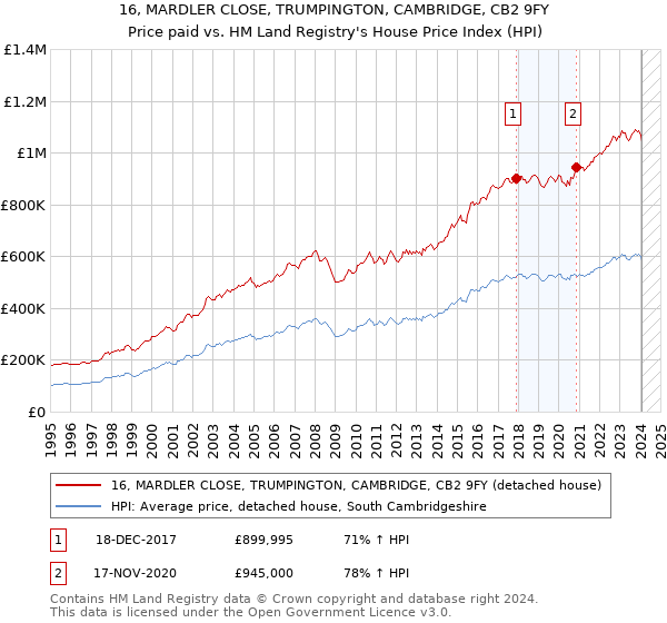 16, MARDLER CLOSE, TRUMPINGTON, CAMBRIDGE, CB2 9FY: Price paid vs HM Land Registry's House Price Index