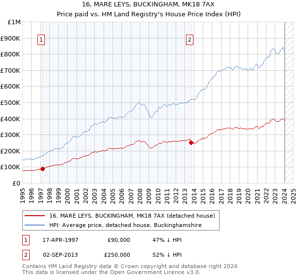 16, MARE LEYS, BUCKINGHAM, MK18 7AX: Price paid vs HM Land Registry's House Price Index