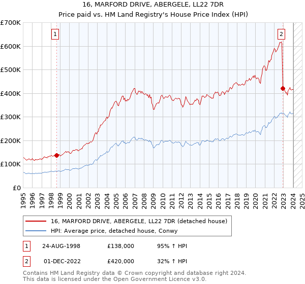 16, MARFORD DRIVE, ABERGELE, LL22 7DR: Price paid vs HM Land Registry's House Price Index