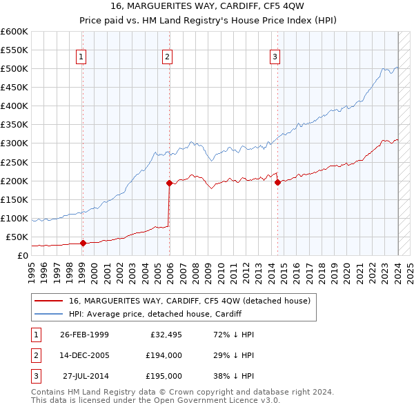 16, MARGUERITES WAY, CARDIFF, CF5 4QW: Price paid vs HM Land Registry's House Price Index
