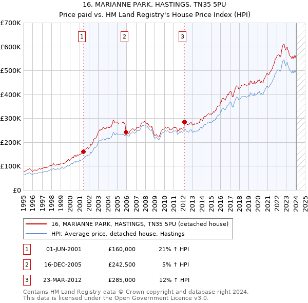 16, MARIANNE PARK, HASTINGS, TN35 5PU: Price paid vs HM Land Registry's House Price Index