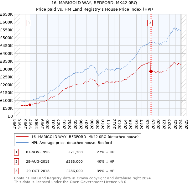 16, MARIGOLD WAY, BEDFORD, MK42 0RQ: Price paid vs HM Land Registry's House Price Index
