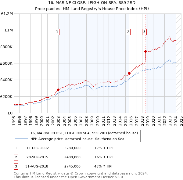16, MARINE CLOSE, LEIGH-ON-SEA, SS9 2RD: Price paid vs HM Land Registry's House Price Index