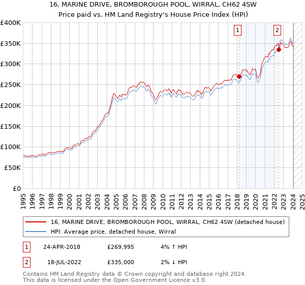 16, MARINE DRIVE, BROMBOROUGH POOL, WIRRAL, CH62 4SW: Price paid vs HM Land Registry's House Price Index