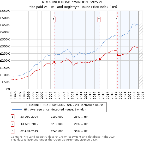 16, MARINER ROAD, SWINDON, SN25 2LE: Price paid vs HM Land Registry's House Price Index