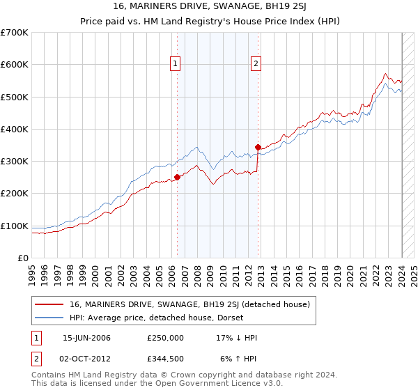 16, MARINERS DRIVE, SWANAGE, BH19 2SJ: Price paid vs HM Land Registry's House Price Index