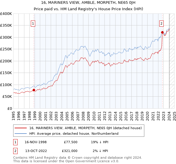 16, MARINERS VIEW, AMBLE, MORPETH, NE65 0JH: Price paid vs HM Land Registry's House Price Index