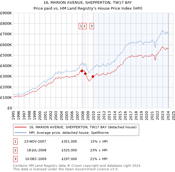 16, MARION AVENUE, SHEPPERTON, TW17 8AY: Price paid vs HM Land Registry's House Price Index