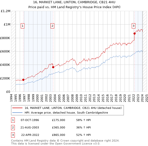 16, MARKET LANE, LINTON, CAMBRIDGE, CB21 4HU: Price paid vs HM Land Registry's House Price Index