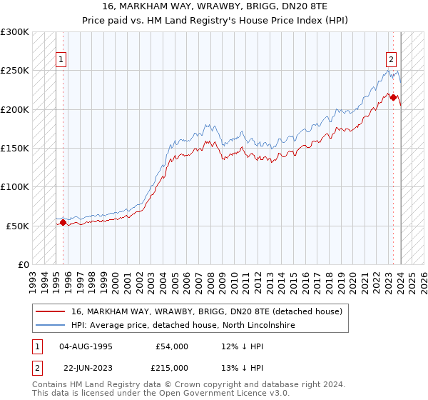 16, MARKHAM WAY, WRAWBY, BRIGG, DN20 8TE: Price paid vs HM Land Registry's House Price Index
