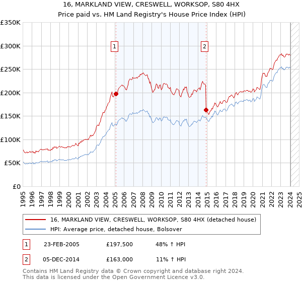 16, MARKLAND VIEW, CRESWELL, WORKSOP, S80 4HX: Price paid vs HM Land Registry's House Price Index