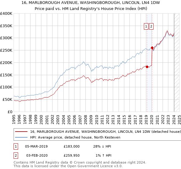 16, MARLBOROUGH AVENUE, WASHINGBOROUGH, LINCOLN, LN4 1DW: Price paid vs HM Land Registry's House Price Index