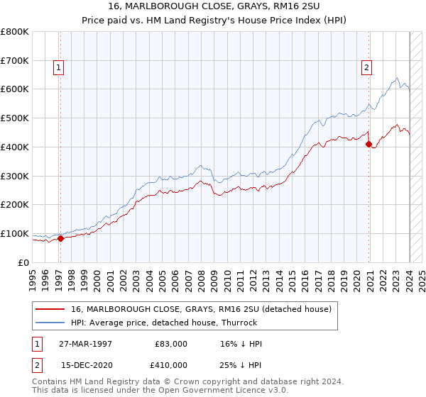 16, MARLBOROUGH CLOSE, GRAYS, RM16 2SU: Price paid vs HM Land Registry's House Price Index