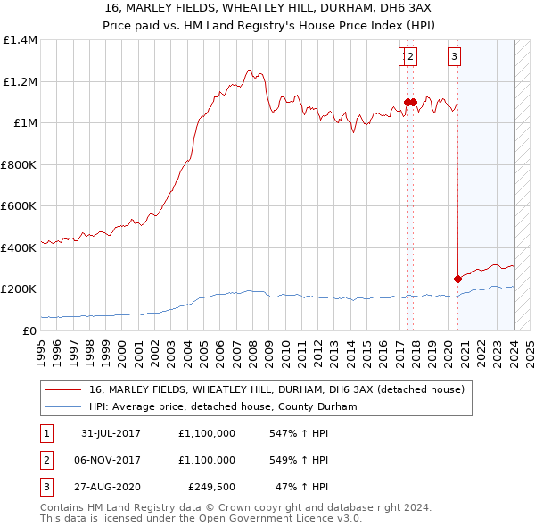 16, MARLEY FIELDS, WHEATLEY HILL, DURHAM, DH6 3AX: Price paid vs HM Land Registry's House Price Index