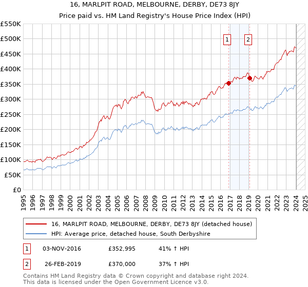 16, MARLPIT ROAD, MELBOURNE, DERBY, DE73 8JY: Price paid vs HM Land Registry's House Price Index
