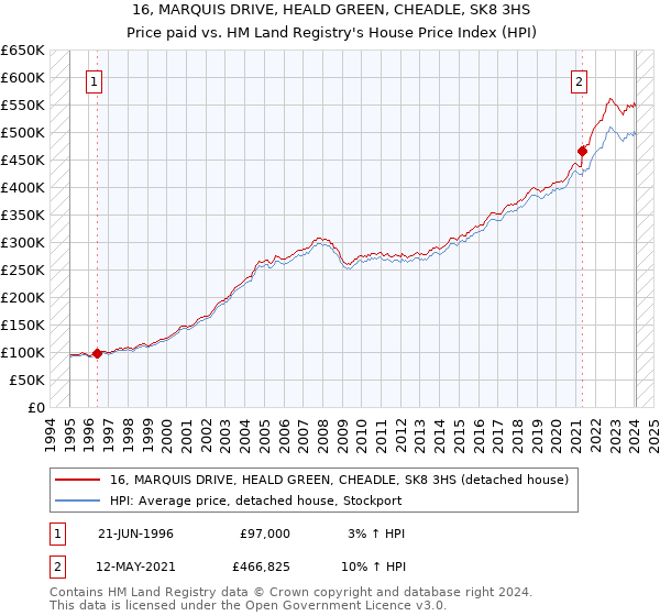 16, MARQUIS DRIVE, HEALD GREEN, CHEADLE, SK8 3HS: Price paid vs HM Land Registry's House Price Index