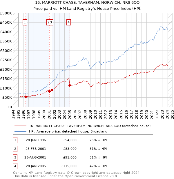 16, MARRIOTT CHASE, TAVERHAM, NORWICH, NR8 6QQ: Price paid vs HM Land Registry's House Price Index