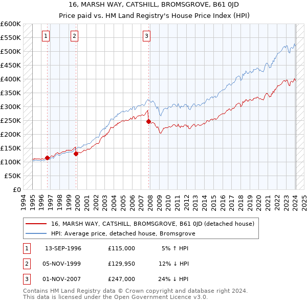 16, MARSH WAY, CATSHILL, BROMSGROVE, B61 0JD: Price paid vs HM Land Registry's House Price Index