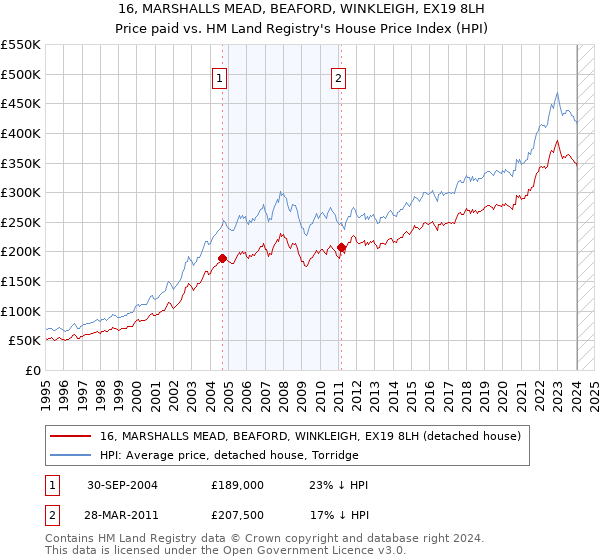 16, MARSHALLS MEAD, BEAFORD, WINKLEIGH, EX19 8LH: Price paid vs HM Land Registry's House Price Index