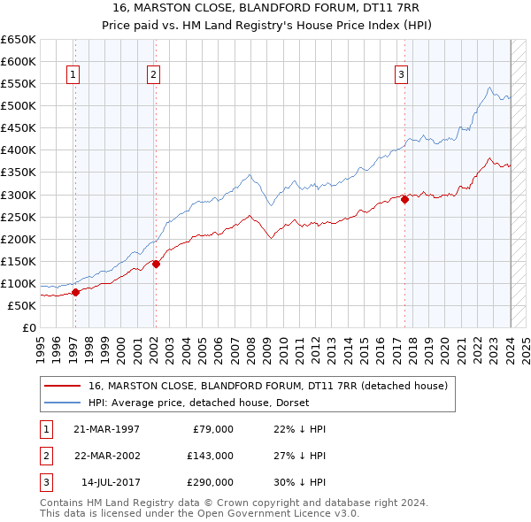 16, MARSTON CLOSE, BLANDFORD FORUM, DT11 7RR: Price paid vs HM Land Registry's House Price Index