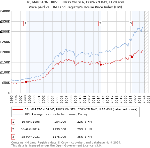 16, MARSTON DRIVE, RHOS ON SEA, COLWYN BAY, LL28 4SH: Price paid vs HM Land Registry's House Price Index
